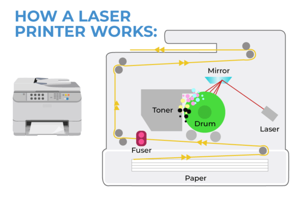 Công nghệ in Laser